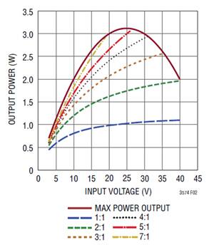 Linear Technology LT3574 output power/ input voltage